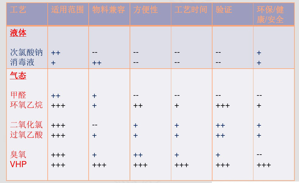 vhp滅菌方法和幾種常見的滅菌方法對比