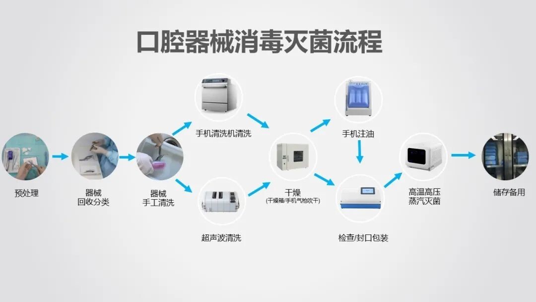 深度解析口腔科器械消毒流程與關(guān)鍵措施