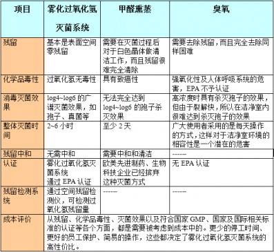實驗室（研究所）空間消毒滅菌方式及根除實驗室空間微生物的新途