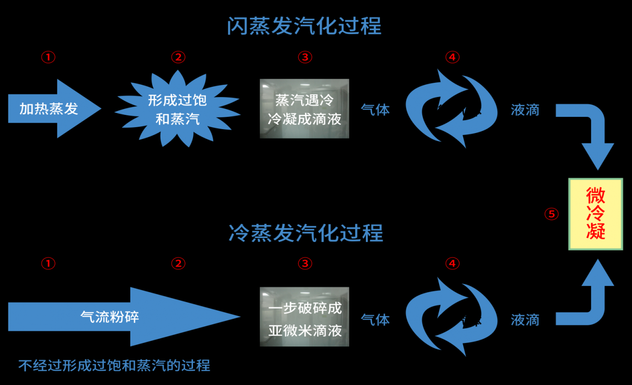 冷蒸發(fā)過(guò)氧化氫滅菌技術(shù)是什么，冷蒸發(fā)過(guò)氧化氫滅菌有哪些優(yōu)勢(shì)