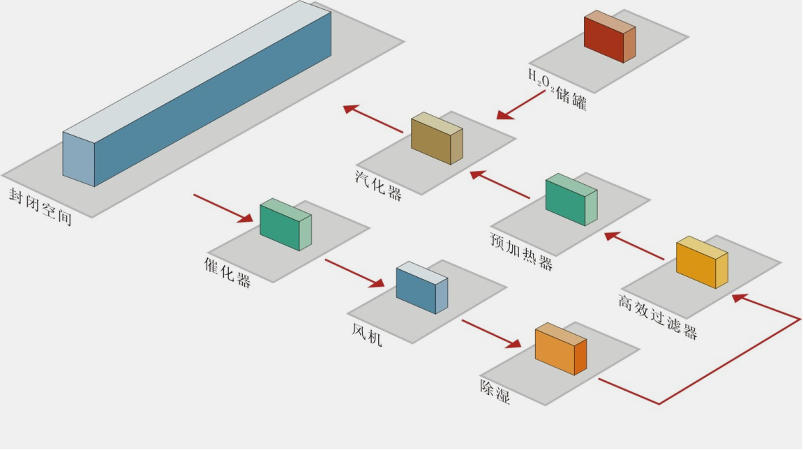 汽化過(guò)氧化氫滅菌器在急救車上的運(yùn)用效果