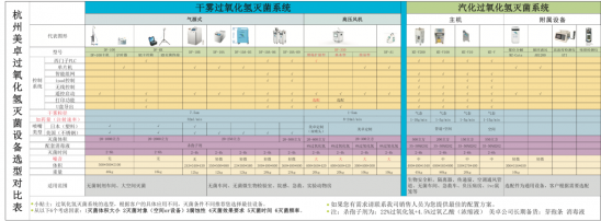 2018美卓過氧化氫滅菌系統(tǒng)選型對比表
